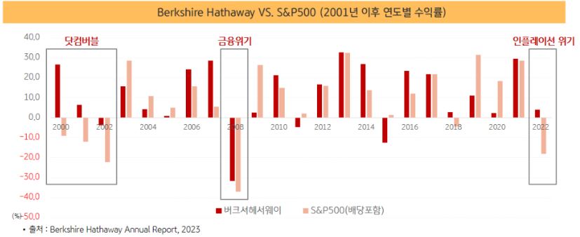 세계 금융위기 등의 증시 붕괴 상황에서 s&p500보다 나은 성과를 보여온 '버크셔해서웨이'.